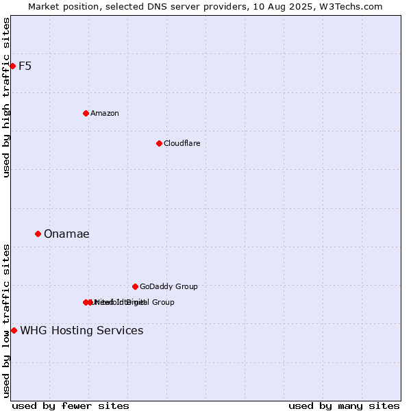Market position of Onamae vs. WHG Hosting Services vs. F5