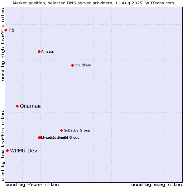 Market position of Onamae vs. WPMU Dev vs. F5