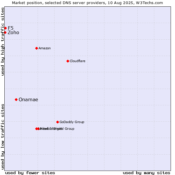 Market position of Onamae vs. F5 vs. Zoho