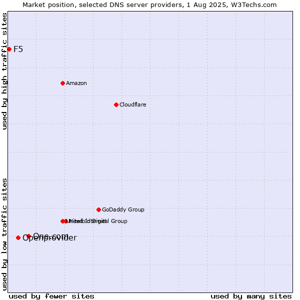 Market position of One.com vs. Openprovider vs. F5