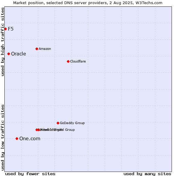 Market position of One.com vs. Oracle vs. F5