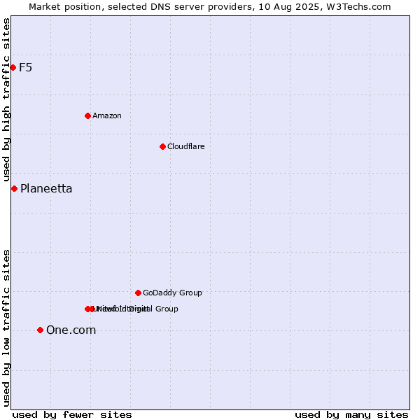 Market position of One.com vs. Planeetta vs. F5