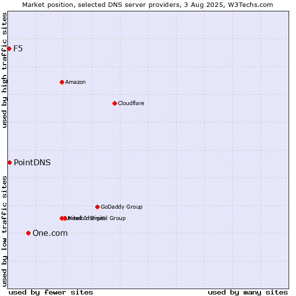 Market position of One.com vs. PointDNS vs. F5