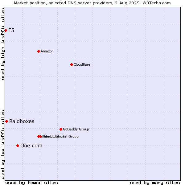 Market position of One.com vs. Raidboxes vs. F5