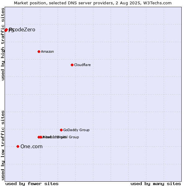 Market position of One.com vs. RcodeZero vs. F5