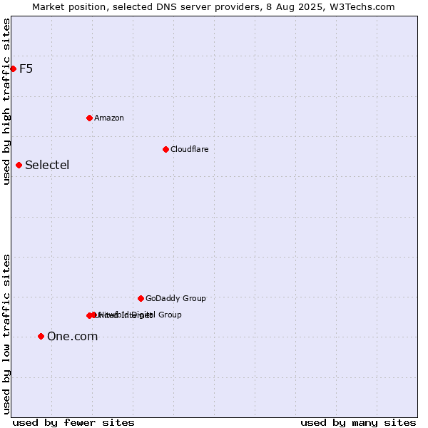 Market position of One.com vs. Selectel vs. F5