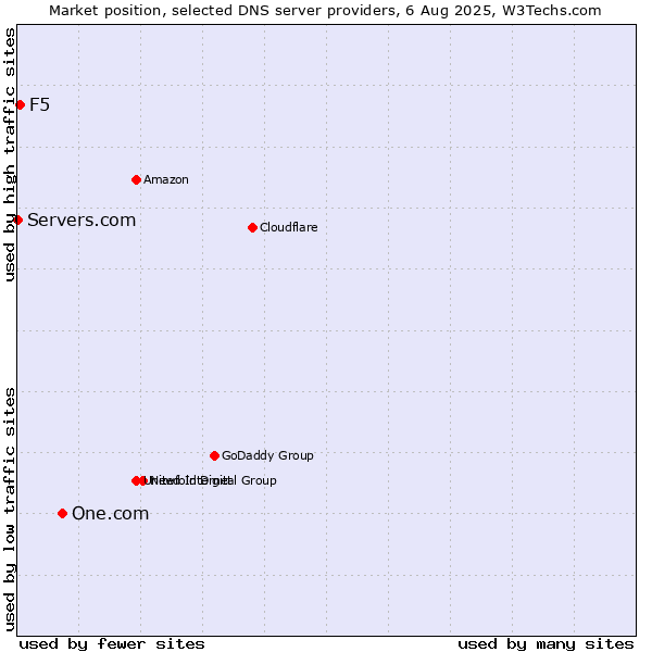 Market position of One.com vs. F5 vs. Servers.com