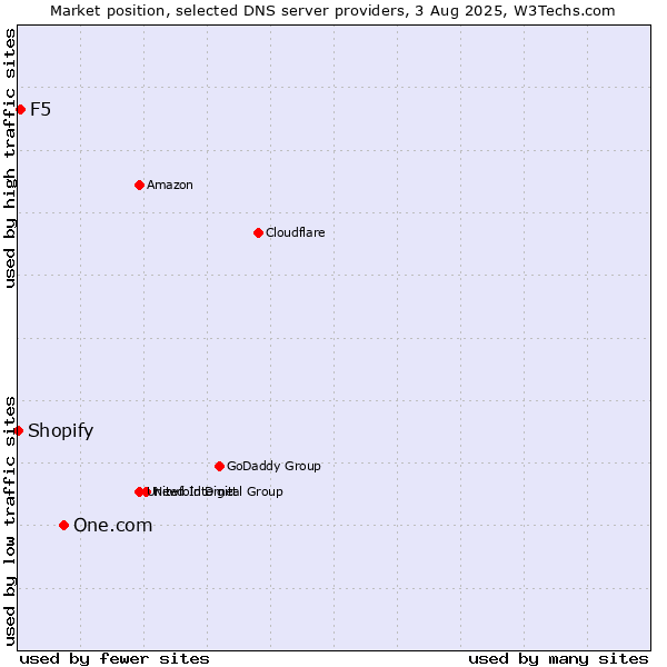 Market position of One.com vs. F5 vs. Shopify