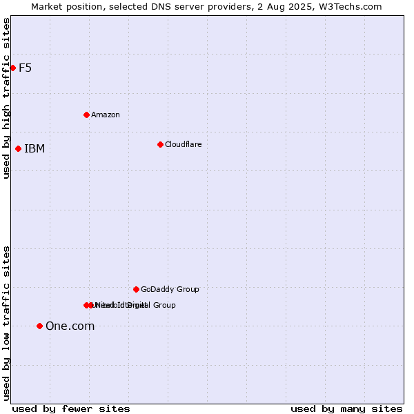 Market position of One.com vs. IBM vs. F5