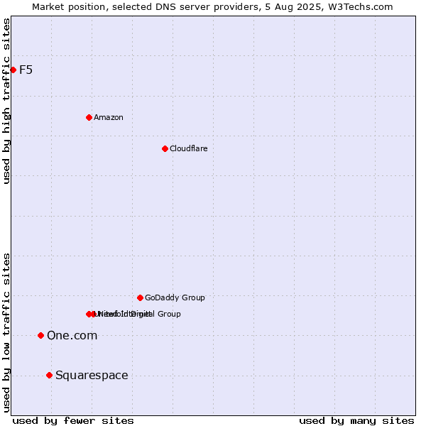 Market position of Squarespace vs. One.com vs. F5