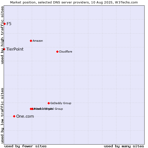 Market position of One.com vs. F5 vs. TierPoint