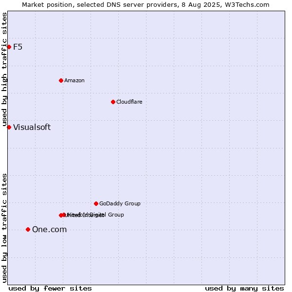Market position of One.com vs. F5 vs. Visualsoft