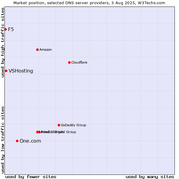 Market position of One.com vs. VSHosting vs. F5
