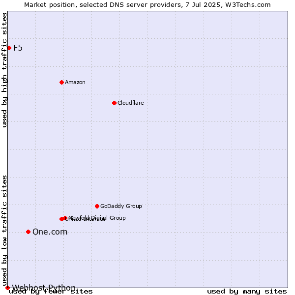 Market position of One.com vs. F5 vs. Webhost Python