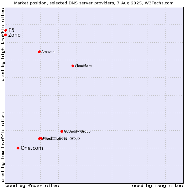 Market position of One.com vs. F5 vs. Zoho