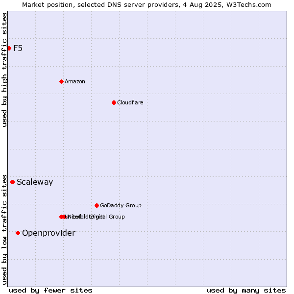 Market position of Openprovider vs. Scaleway vs. F5