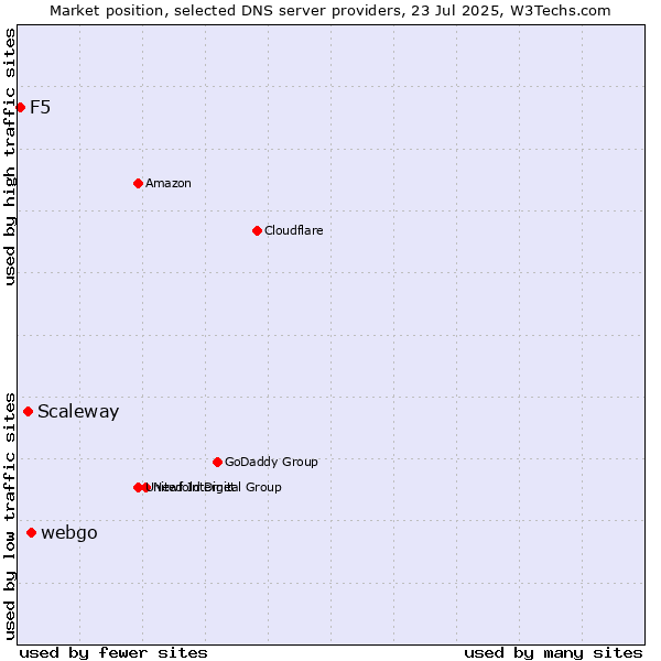 Market position of webgo vs. Scaleway vs. F5
