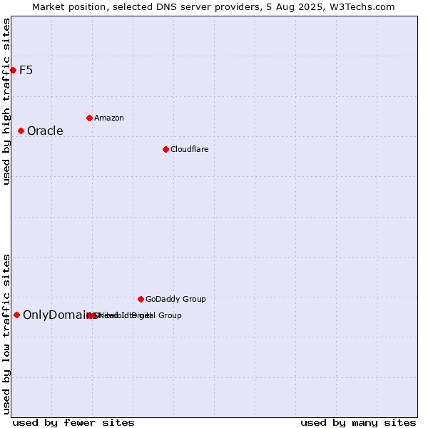 Market position of Oracle vs. OnlyDomains vs. F5