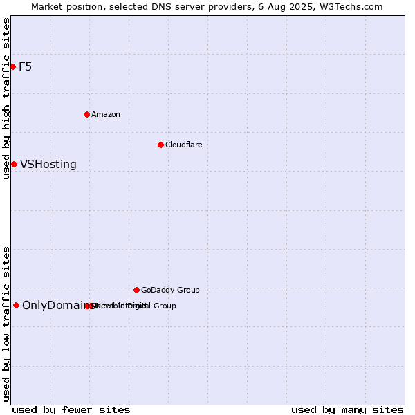Market position of OnlyDomains vs. VSHosting vs. F5