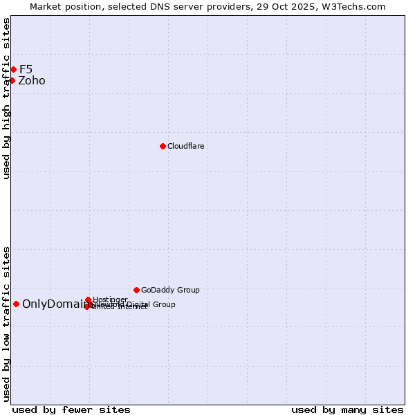 Market position of OnlyDomains vs. F5 vs. Zoho