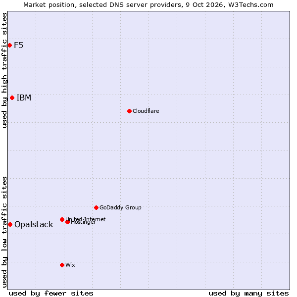 Market position of IBM vs. Opalstack vs. F5