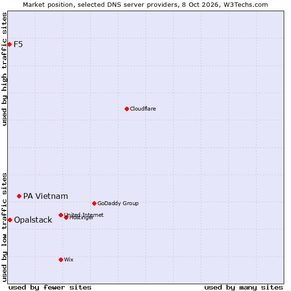 Market position of PA Vietnam vs. Opalstack vs. F5