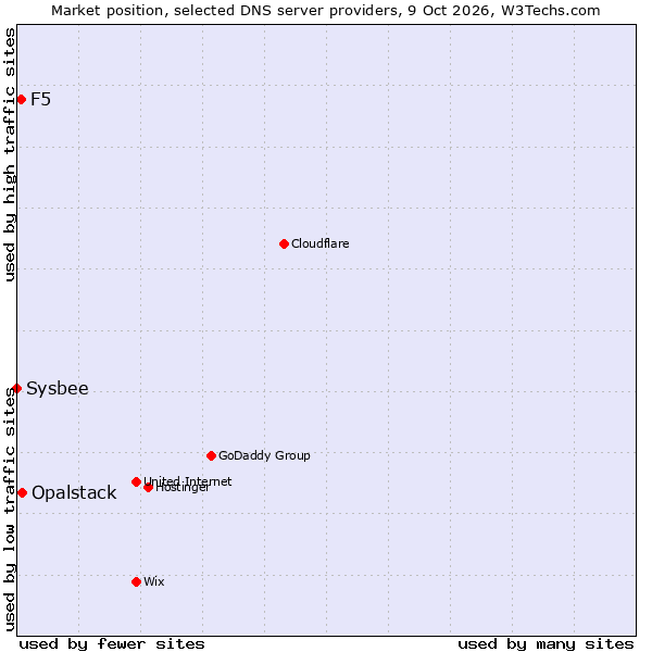 Market position of Opalstack vs. F5 vs. Sysbee