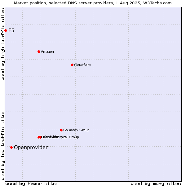 Market position of Openprovider vs. F5