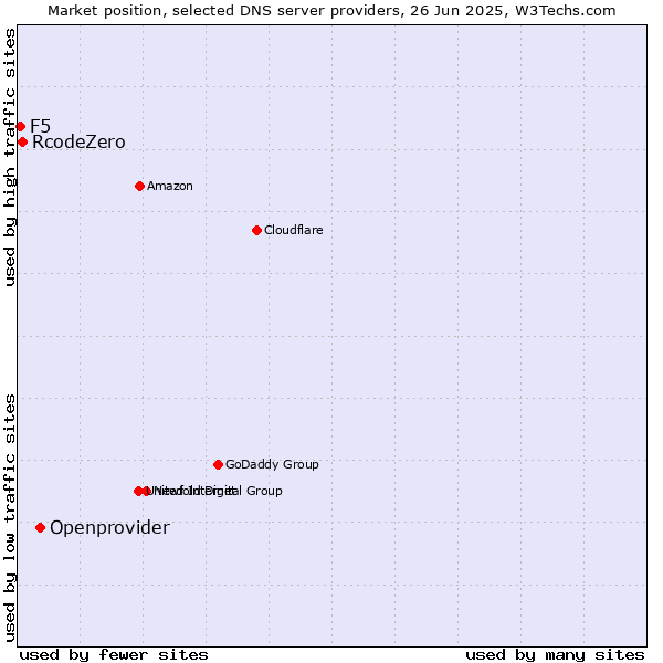 Market position of Openprovider vs. RcodeZero vs. F5