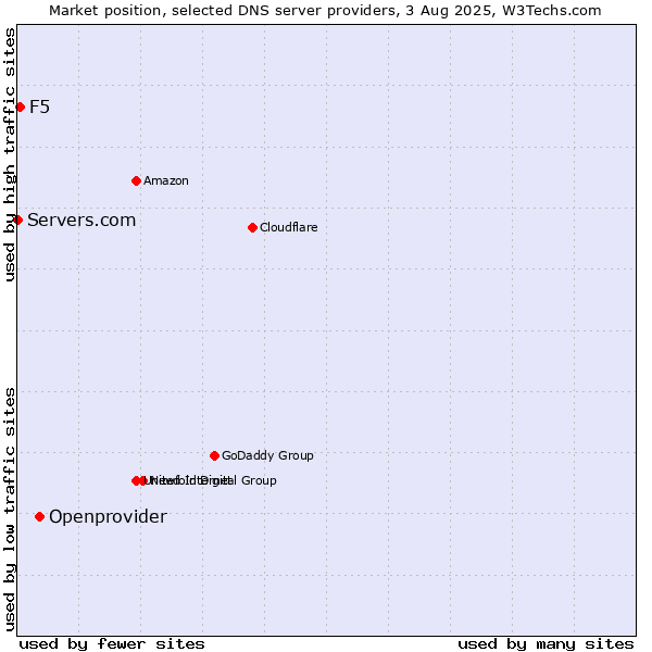 Market position of Openprovider vs. F5 vs. Servers.com