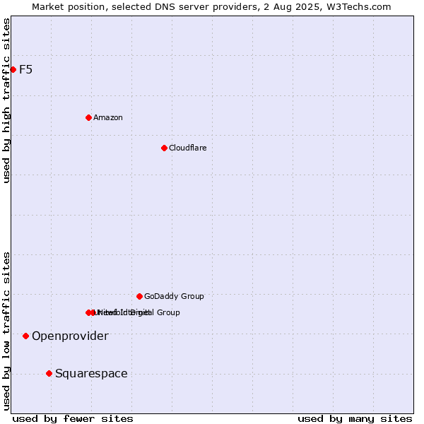 Market position of Squarespace vs. Openprovider vs. F5