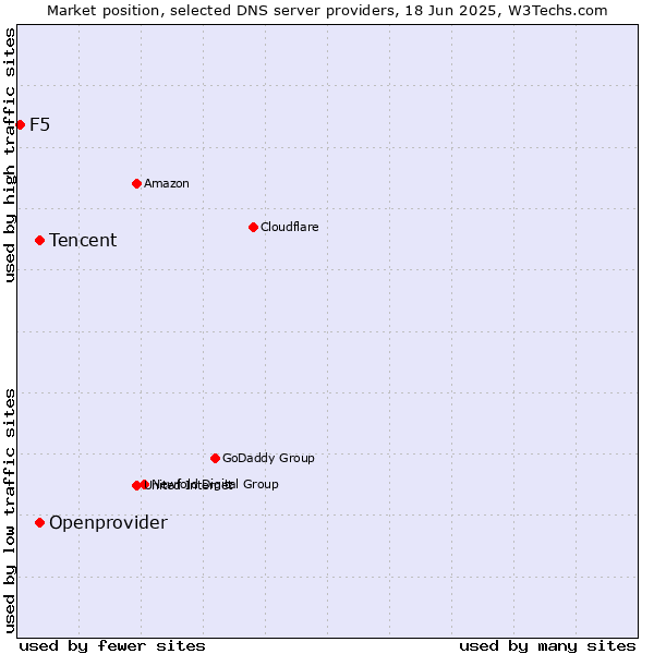 Market position of Tencent vs. Openprovider vs. F5