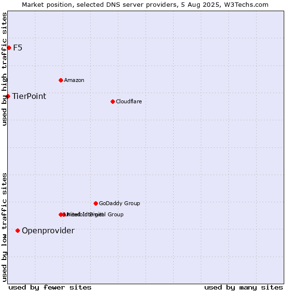 Market position of Openprovider vs. F5 vs. TierPoint