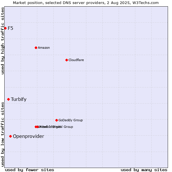 Market position of Openprovider vs. Turbify vs. F5