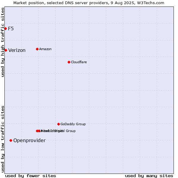 Market position of Openprovider vs. Verizon vs. F5