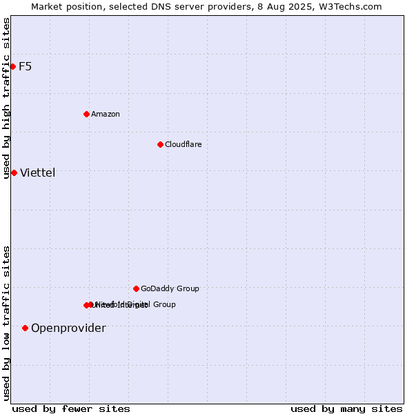 Market position of Openprovider vs. Viettel vs. F5