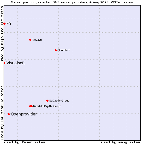 Market position of Openprovider vs. F5 vs. Visualsoft