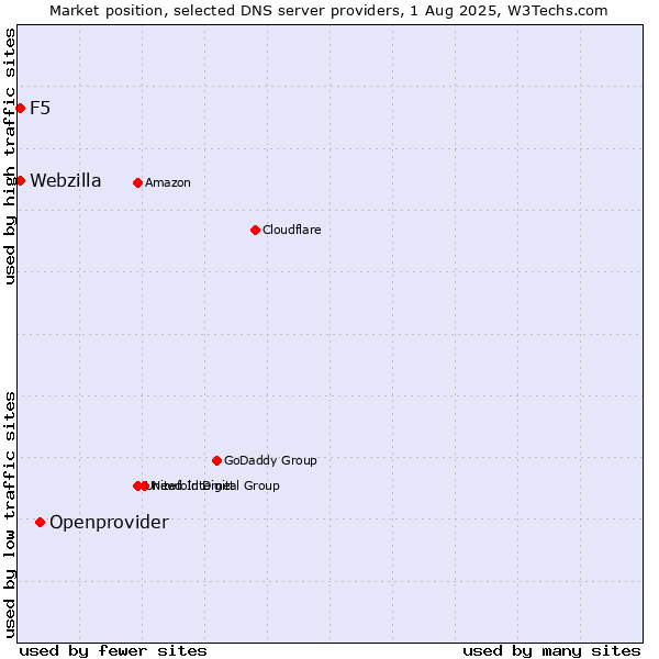 Market position of Openprovider vs. F5 vs. Webzilla