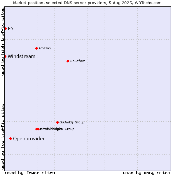 Market position of Openprovider vs. F5 vs. Windstream