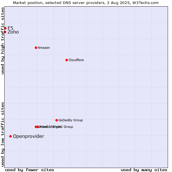 Market position of Openprovider vs. F5 vs. Zoho