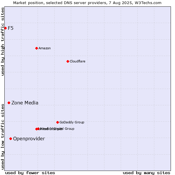 Market position of Openprovider vs. Zone Media vs. F5
