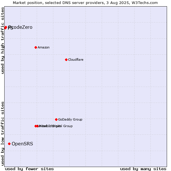 Market position of OpenSRS vs. RcodeZero vs. F5