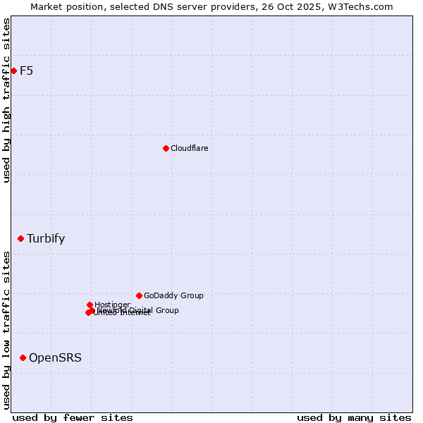 Market position of OpenSRS vs. Turbify vs. F5