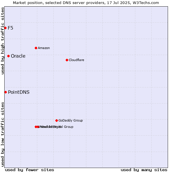 Market position of Oracle vs. PointDNS vs. F5