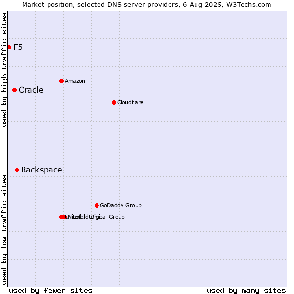 Market position of Rackspace vs. Oracle vs. F5