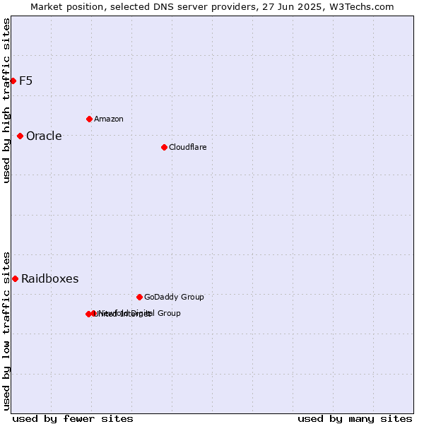 Market position of Oracle vs. Raidboxes vs. F5