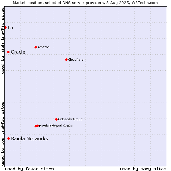 Market position of Raiola Networks vs. Oracle vs. F5