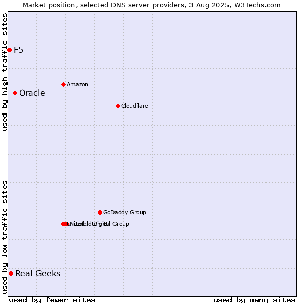 Market position of Oracle vs. Real Geeks vs. F5