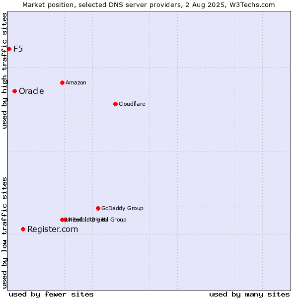 Market position of Register.com vs. Oracle vs. F5
