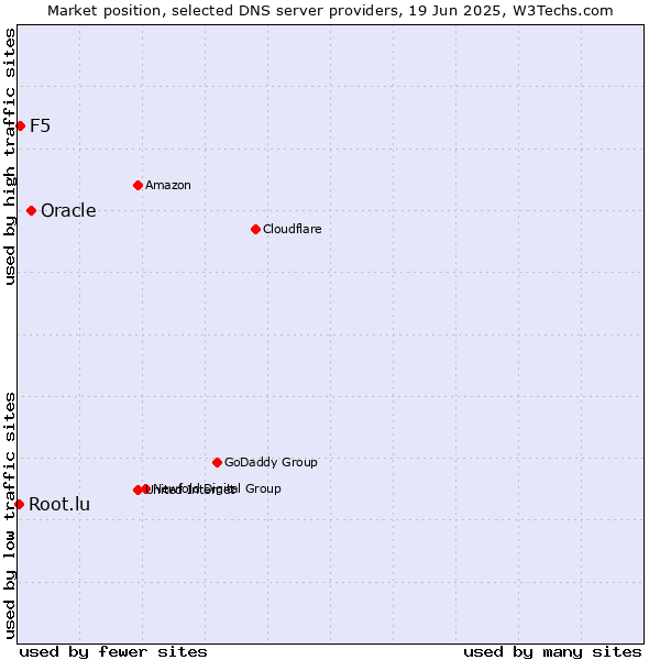 Market position of Oracle vs. F5 vs. Root.lu